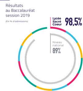 resultats baccalaureat 2019 lycee sacre coeur